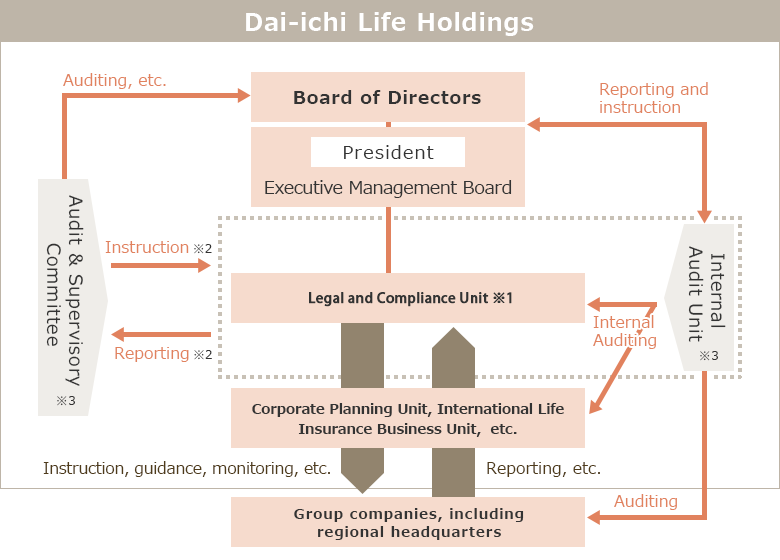Dai-ichi Life Holdings, Board of Directors, Executive Management Board, President, Instructions, Reports, Group Antisocial Forces Handling Committee, Department in charge = General Affairs Unit, Business Promotion Division, Internal audit by audit unit, Monitoring by audit and supervisory committee member (audit and supervisory committee), Collaboration, Guidance/support, Report, Group company
