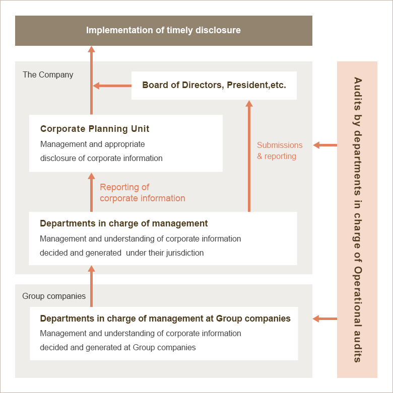 Diagram of system for timely disclosure of corporate information