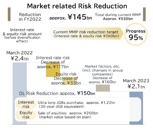 Market risk reduction