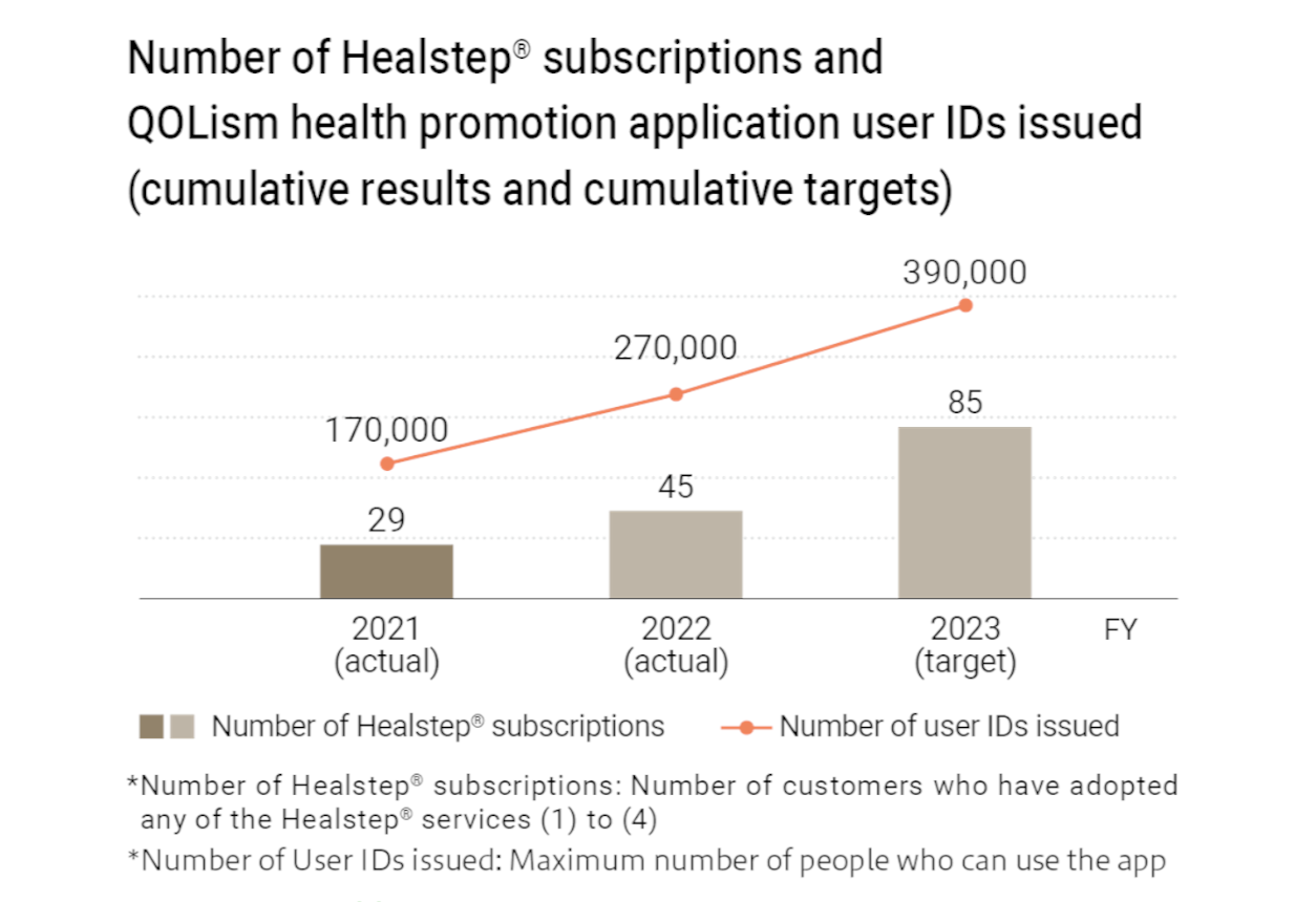 Number of Healstep subscriptions and user IDs for QOLism's health promotion app