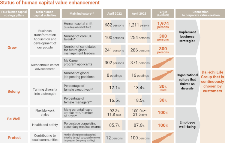 Status of human capital value enhancement