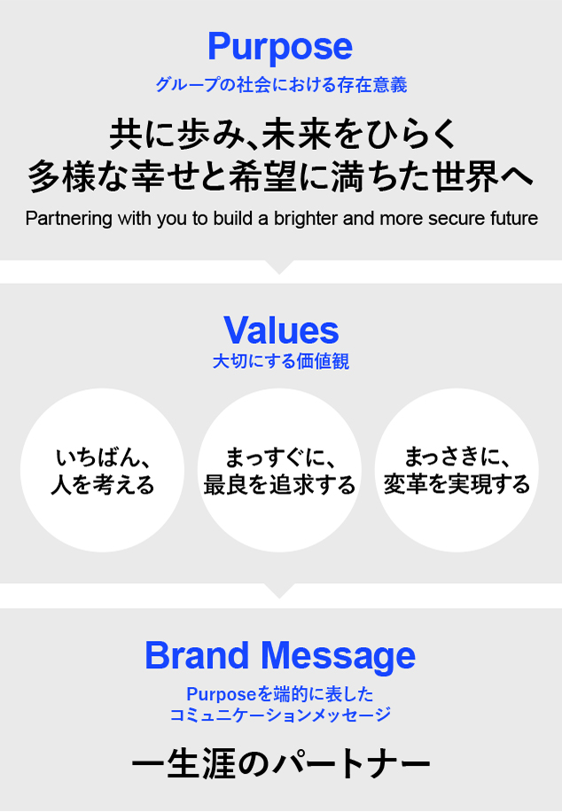 Purpose グループの社会における存在意義 共に歩み、未来をひらく多様な幸せと希望に満ちた世界へ Partnering with you to build a brighter and more secure future Values 大切にする価値観 いちばん、人を考える まっすぐに、最良を追求する まっさきに、変革を実現する Brand Message Purposeを端的に表したコミュニケーションメッセージ 一生涯のパートナー