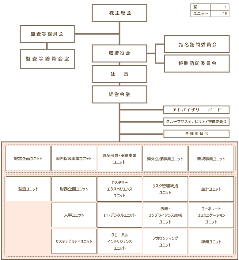 第一生命ホールディングス株式会社組織図