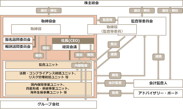 コーポレートガバナンス体制 第一生命ホールディングス株式会社