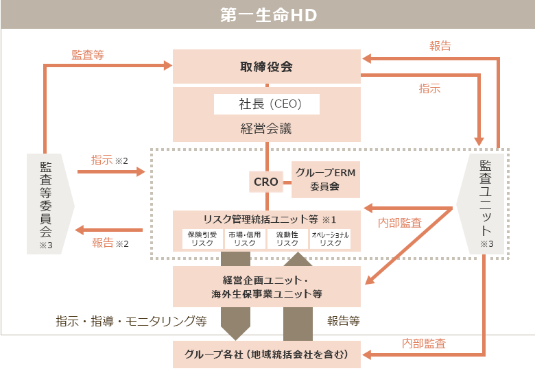 組織体制図