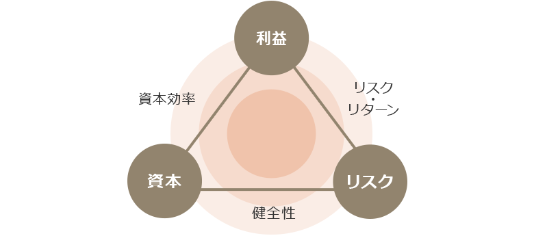 「利益」 リスク・リターン 「リスク」 健全性 「資本」 資本効率