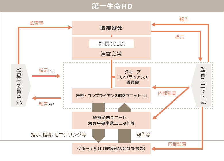 組織体制図