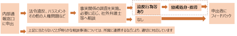 内部通報窓口の対応フロー