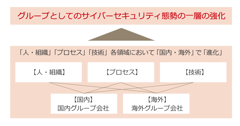 グループとしてのサイバーセキュリティ態勢の一層の強化