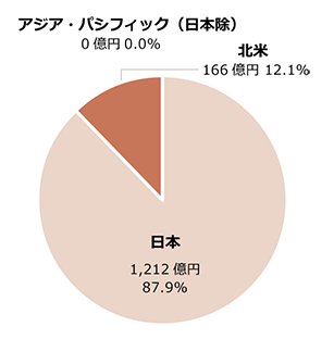 日本 1,212億円 87.9% アジア・パシフィック（日本除）0億円 0.0% 北米 166億円 12.1%