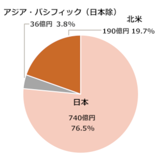 日本 740億円 76.5％ アジア・パシフィック（日本除）36億円 3.8％ 北米 190億円 19.7％