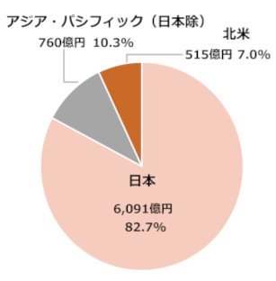 日本 6,694億円 87.2% アジア・パシフィック（日本除） 317億円 4.1% 北米 665億円 8.7%