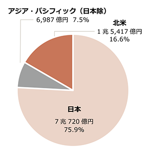 日本 7兆720億円 75.9% アジア・パシフィック（日本除） 6,987億円 7.5% 北米 1兆5,417億円 16.6%