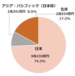日本 9兆430億円 74.3％ アジア・パシフィック（日本除） 1兆341億円 8.5％ 北米 2兆924億円 17.2％