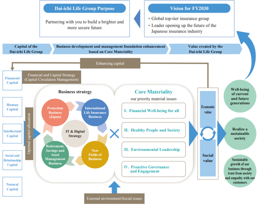 Sustainable Value Creation
