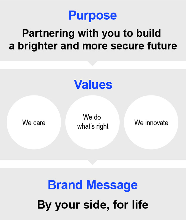 Purpose Partnering with you to build a brighter and more secure future Values We care We do what's right We innovate Brand Message By your side, for life