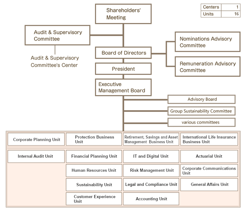 Dai-ichi Life Holdings, Inc. Organization Chart