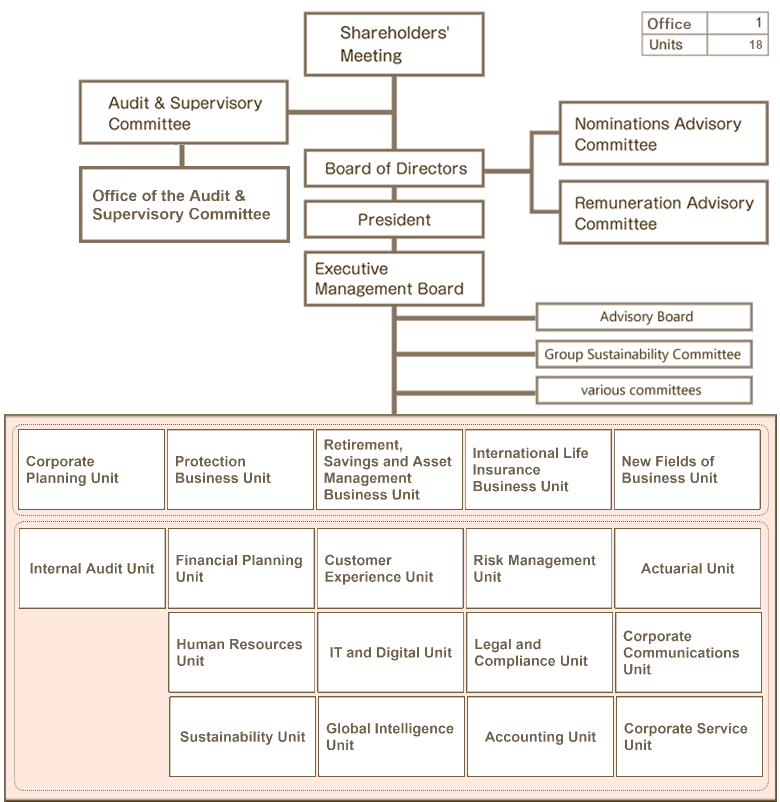 Dai-ichi Life Holdings, Inc. Organization Chart