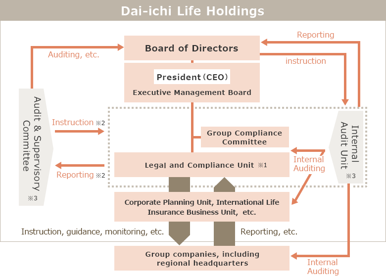 Organizational Framework Concerning Compliance