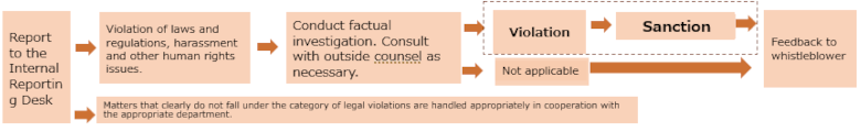 Response Flow of the Whistleblower Hotline