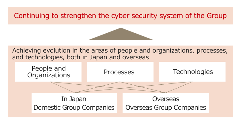 Continuing to strengthen the cyber security system of the Group