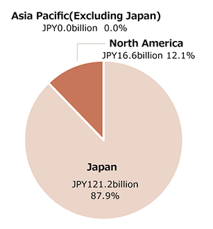 Japan JPY121.2billion 87.9% Asia Pacific (Excluding Japan) JPY0.0billion 0.0% North America JPY16.6billion 12.1%