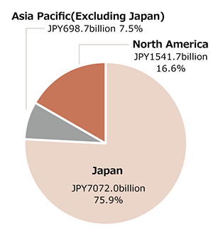 Japan JPY7072.0billion 75.9% Asia Pacific (Excluding Japan) JPY698.7billion 7.5% North America JPY1541.7billion 16.6%