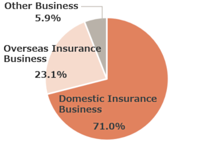 Ordinary Revenues by Segment