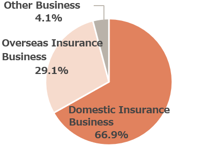 Ordinary Revenues by Segment