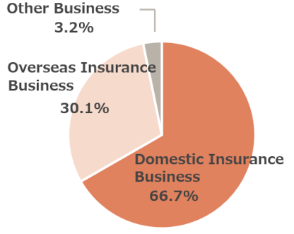 Ordinary Revenues by Segment