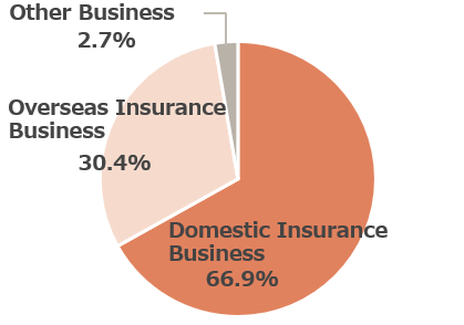 Ordinary Revenues by Segment
