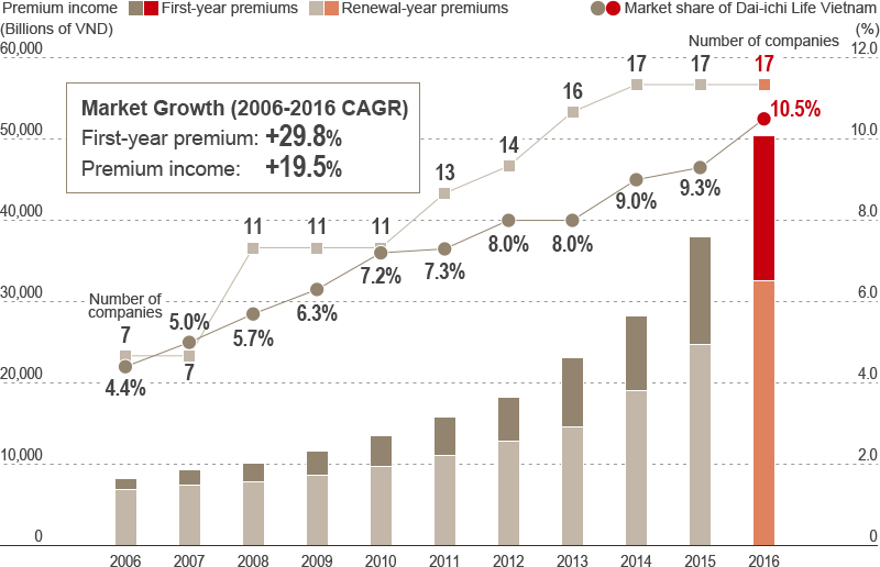 Life Insurance Market Growth in Vietnam