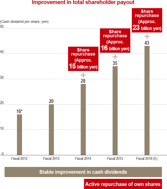 Shareholder Payout History