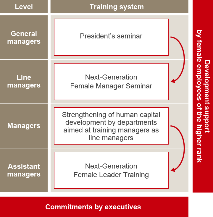 Training System of Next-Generation Female Leaders