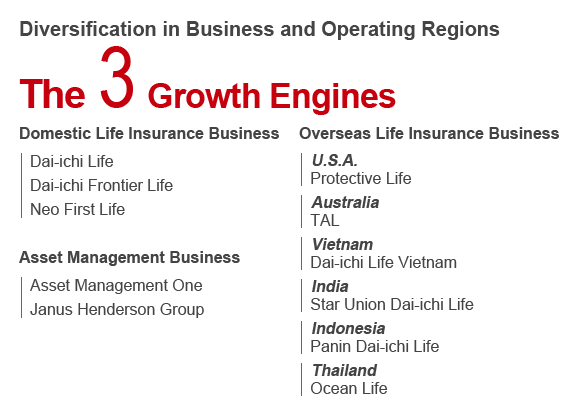 Diversification in Business and Operating Regions The 3 Growth Engines: Domestic Life Insurance Business, Asset Management Business, Overseas Life Insurance Business