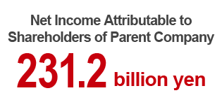 Net Income Attributable to Shareholders of Parent Company 231.2 billion yen