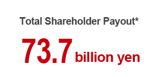 Total Shareholder Payout* 73.7 billion yen