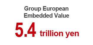 Group European Embedded Value 5.4 trillion yen