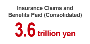 Insurance Claims and Benefits Paid (Consolidated) 3.6 trillion yen