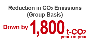 Reduction in CO2 Emissions (Group Basis) Down by 1,800t-CO2 year-on-year