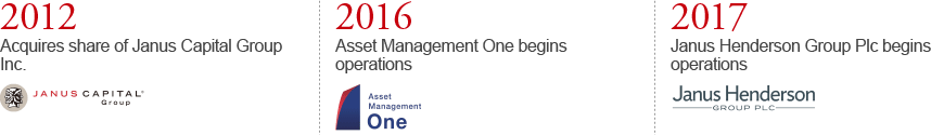 2012 Acquires share of Janus Capital Group Inc., 2016 Asset Management One begins operations, 2017 Janus Henderson Group Plc begins operations