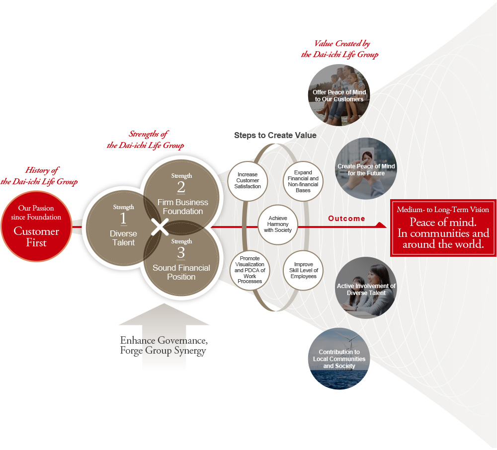 Value Creation of the Dai-ichi Life Group