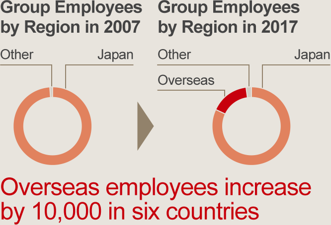 Group Employees by Region in 2007-Group Employees by Region in 2017 Overseas employees increase by 10,000 in six countries