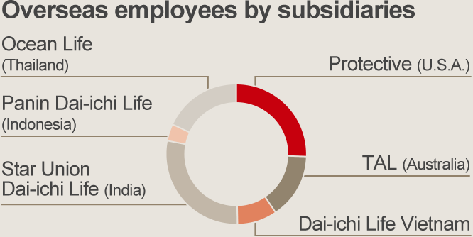 Overseas employees by subsidiaries