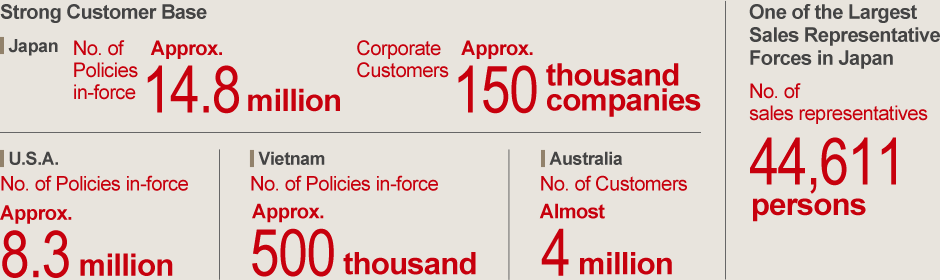 Strong Customer Base: Japan No. of Policies in-force Approx. 14.8 million / Corporate Customers Approx. 150 thousand companies, U.S.A. No. of Policies in-force Approx. 8.3 million, Vietnam No. of Policies in-force Approx. 500 thousand, Australia No. of Customers Almost 4 million One of the Largest Sales Representative Forces in Japan: No. of sales representatives 44,611 persons