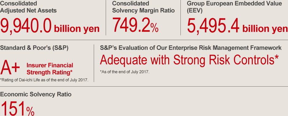 Consolidated Adjusted Net Assets: 9,940.0 billion yen, Consolidated Solvency Margin Ratio: 749.2%, Group European Embedded Value (EEV): 5,495.4 billion yen, Standard & Poor's (S&P):A+ Insurer Financial Strength Rating *Rating of Dai-ichi Life as of the end of July 2017., S&P's Evaluation of Our Enterprise Risk Management Framework: Adequate with Strong Risk Controls *As of the end of July 2017., Economic Solvency Ratio: 151%