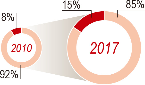 graph : Number of Group Employees