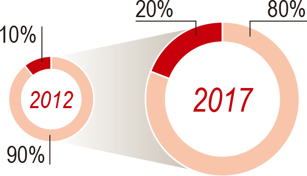 graph : Group Adjusted Profit