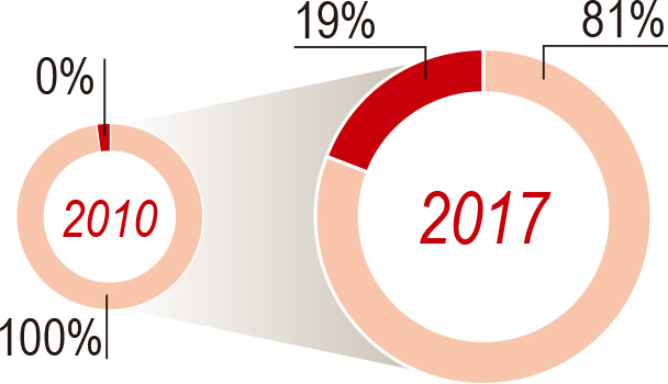 graph : Consolidated Premium and Other Income