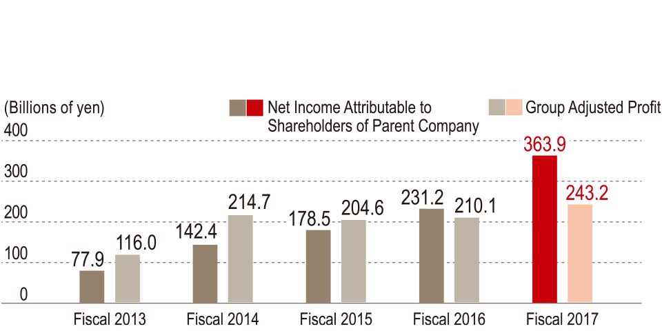 graph: Net Income Attributable to Shareholders of Parent Company / Group Adjusted Profit